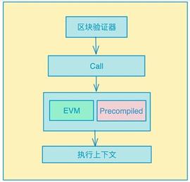 全链游戏101：预编译合约_TER:PRE