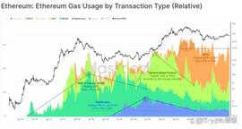 等到足够便宜了，正是布局十倍币机遇的好时候！_以太坊:ETH