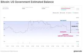 美国政府执法钱包转移了数百万比特币，它们会出售吗？_Helium:SWISSNFTFUND价格