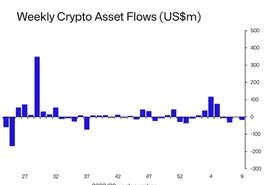 机构投资者连续第四周将资金撤出加密货币市场_比特币:BTC