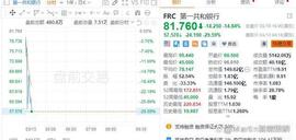 硅谷银行危机结束了吗？又一家美股银行盘前暴跌近30%_MBE:MEGAN币