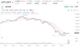 随着泰拉的美元稳定货币UST崩溃，LUNA下跌97%,跌至1美元以下_比特币:UNA