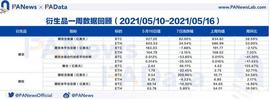 期货交易量在5月13日出现两周以来的峰值，当日BTC爆仓量约18.97_BTC:STREETH