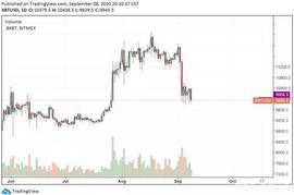 比特币期权数据显示，交易员预计比特币价格将很快下跌_DEFI:BTC