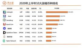 涨幅24倍！2020年上半年最涨幅强币种盘点（建议收藏）｜币小宝_ION:Billy Token