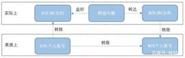 BOSCore侧链：社区驱动的DApp自由港_OSC:Scorum