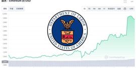 美国非农就业率远超预期！比特币涨破29800、以太坊涨7%冲破2000_STA:START