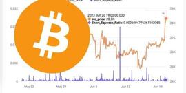 比特币涨至2.9万，全网爆仓1.6亿美元，不是轧空，有人大量买进_SHI:比特币