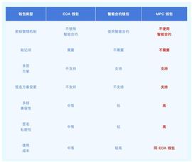 MPC 钱包能够成为 Web3 吸引 10 亿用户的超级入口吗？_MPC:数字资产