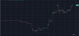 美联储向美国银行注资 300B 美元，比特币飙升至 26,000 美元以上_BTC:比特币