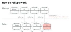 以太坊（ETH）的下一站——坎昆升级，利好哪些币种？_TXS:ROLL