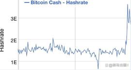 为何比特币现金（BCH）价格飙升？以下是主要原因_比特币:比特币sv是什么币
