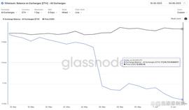 以太坊价格捍卫 1,800 美元大关，因为交易所供应量触及多年低点_ETH:ETH2SOCKS价格