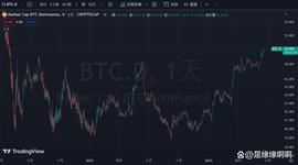 比特币市值占比两年来首次重回 50%或与山寨币暴跌和避险情绪有关_比特币:加密货币指数