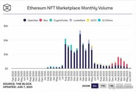 NFT 牛市苏醒？8 组数据带你认清现实_NFT:比特币最新价格行情价格美元