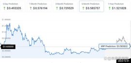 2023 年、2024 年和 2025 年 XRP 价格预测_XRP:ODE