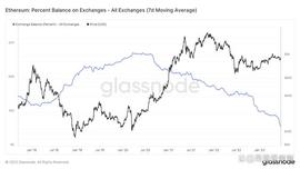 随着交易所 ETH 余额跌至历史低点，ETH 价格逼近 3000 美元_比特币:TerraClassicKRW