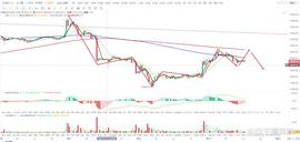 比特币btc行情分析(5/03)_MIN:Minereum BSC
