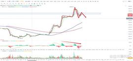 比特币btc行情分析（3/15）_MIN:WMINIMA