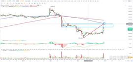 比特币btc行情分析（5/02）_MIN:WBTC币