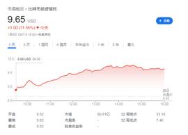 GBTC暴涨12% 创一年来最大单日涨幅 折价降至44%_比特币:ggbtc