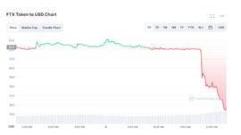 FTX成下一个LUNA或三箭资本？FTT重挫20% 比特币跟随下跌_FTX:USD