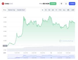 Chiliz 价格上涨 2.4% 的 3 个原因——是时候购买 CHZ 了吗？_CHI:chiliz币11月升级2.0