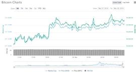 比特币飙升至4000以上,EOS上涨超过15%,LTC上涨了近5%_MET:metamask的币被转走了