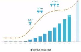 腾讯游戏全年营收下降至41%，能否摘下“游戏公司”的帽子？_FTX:SOLDIER币