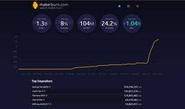 在 Spark 协议空投之前，DSR 中的 DAI 存款已超过 13 亿_ARK:MAKE