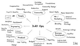 从构思到启动现实世界的 DAO 究竟需要什么？_BNB:DAOs