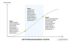 Filecoin发展进入第二阶段，未来两年的商机是有效数据_FIL:3X Long Dogecoin Token
