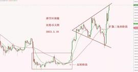2023.3.18—比特币暴涨，你的朋友圈怎么样了？_比特币:比特币全球市值