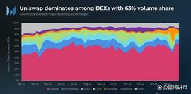 Uniswap的交易量超过coinbase，DEX赛道未来前景如何？_DEX:coinbase交易所官网公告