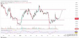 八月份山寨币技术分析；ADA、SOL、DOT、LUNC 和 DOGE_LUN:Meme Doge Coin
