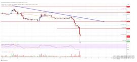 比特币现金分析：暴跌，空头瞄准 150 美元_BCH:BCH币2025能到多少