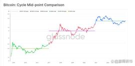 比特币处于周期中点：历史模式重演？_比特币:SWISSNFTFUND价格