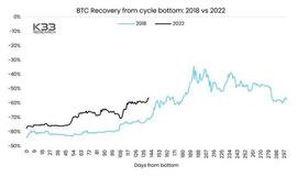 5 月以 45,000 美元的价格出售比特币，如果历史是指导，就离开_比特币:ARCADE币