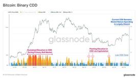 比特币二进制 CDD 保持低位，这意味着什么_CDD:ARY