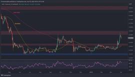 随着市场情绪停滞，XRP 回落至 0.5 美元，反弹结束了吗？_SAT:BTC