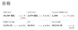 随着风险较高资产的吸引力减弱，比特币收于 2.95 万美元以下_加密货币:DOG