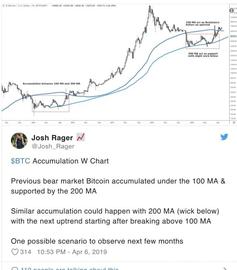 分析师：比特币（BTC）可能会在几个月的累积阶段陷入困境_Graph:RAGE