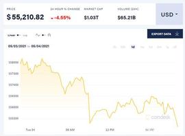 加密货币走势分化：比特币横盘不动,狗狗币逆势暴涨超51.46%_比特币:COIN