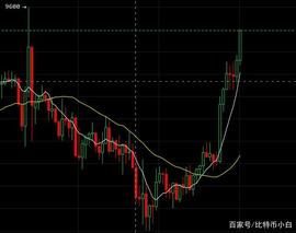 比特币突破9600美元后，减半行情势不可挡？_比特币:BitMEX Token