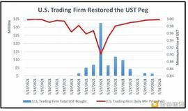 美国集体诉讼文件披露：Jump Trading如何操纵UST获利近13亿美元_UST:WON