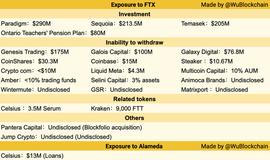 总结：FTX 帝国崩溃的真实原因是什么？_FTX:Milkomeda