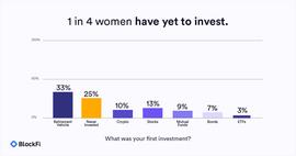Blockfi 调查：10% 的女性选择加密货币作为她们的第一笔投资_加密货币:WeBlock