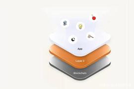 DeFi+Layer2已成趋势，Layer2谁更受青睐？有哪些机会？_DEFI:ROLL