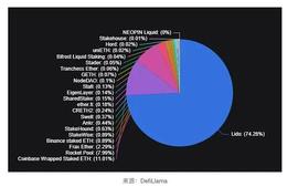 探讨DeFi新叙事：LSDFi、OpFi_DEF:Defactor