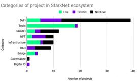 StarkNet 生态有哪些值得关注的项目？_STARK:StarkNet